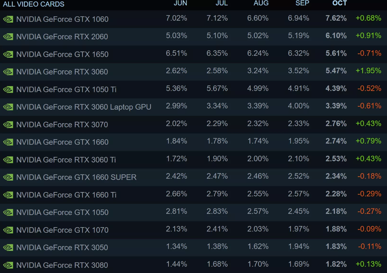 Nvidia pune stop placilor RTX 2060 si GTX 1060
