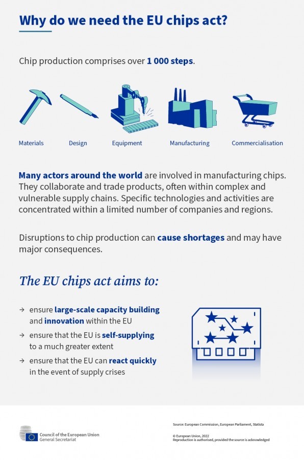 Chips Act este legislatia care va dubla semiconductoarele din UE pana in 2030