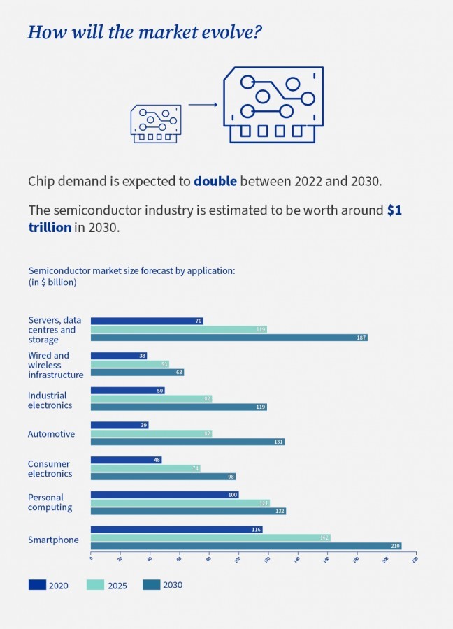 Chips Act este legislatia care va dubla semiconductoarele din UE pana in 2030