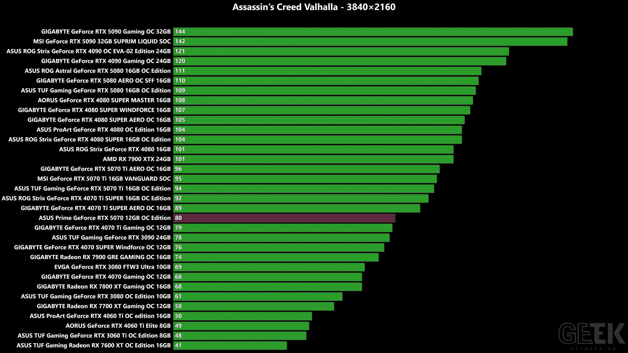 Review ASUS Prime GeForce RTX 5070 12GB OC Edition