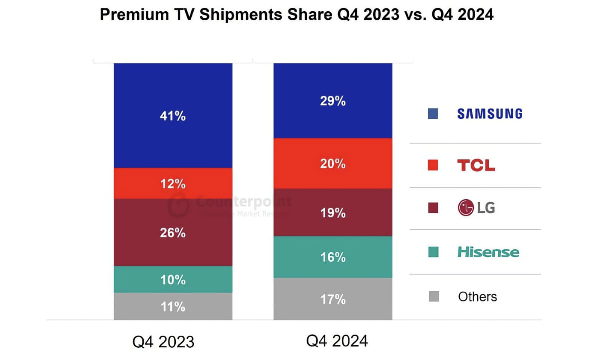 TCL depaseste cota de piata a celor de la LG in segmentul televizoarelor premium