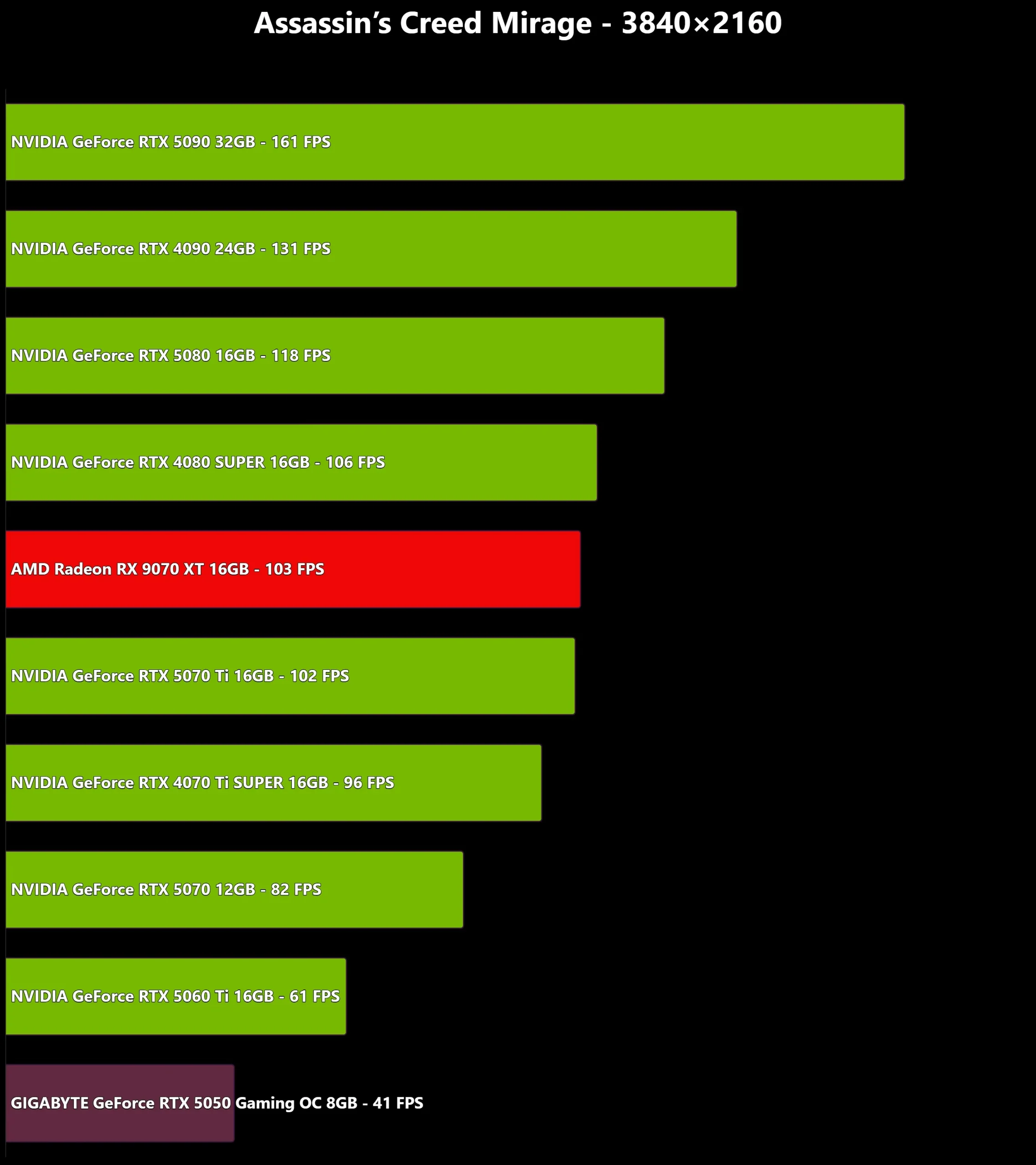 Review GIGABYTE GeForce RTX 5050 Gaming OC 8GB