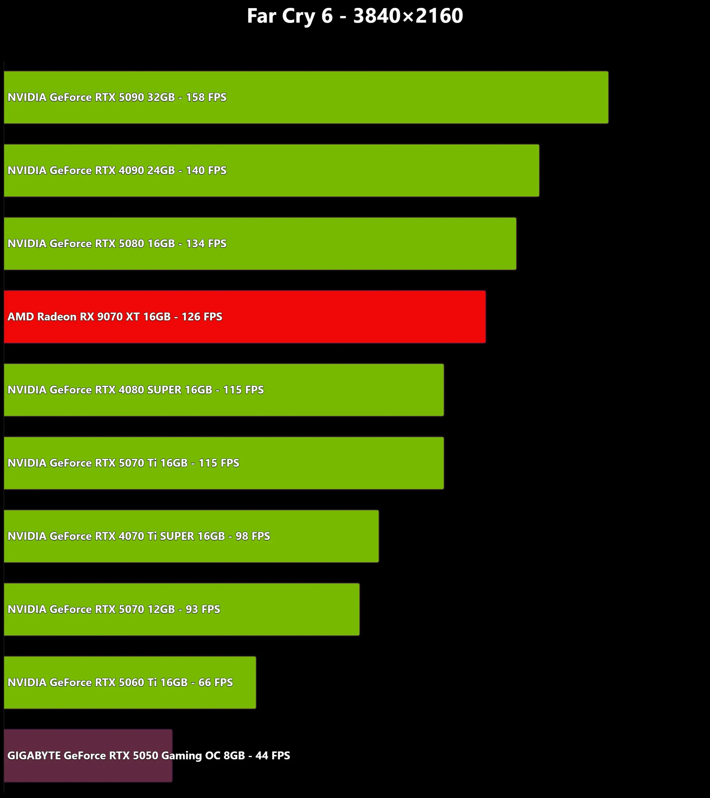 Review GIGABYTE GeForce RTX 5050 Gaming OC 8GB