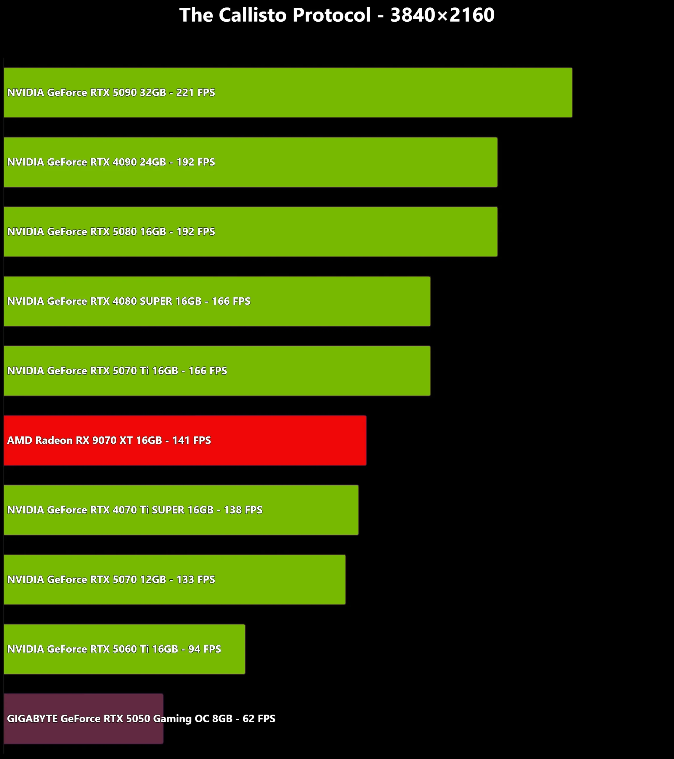 Review GIGABYTE GeForce RTX 5050 Gaming OC 8GB