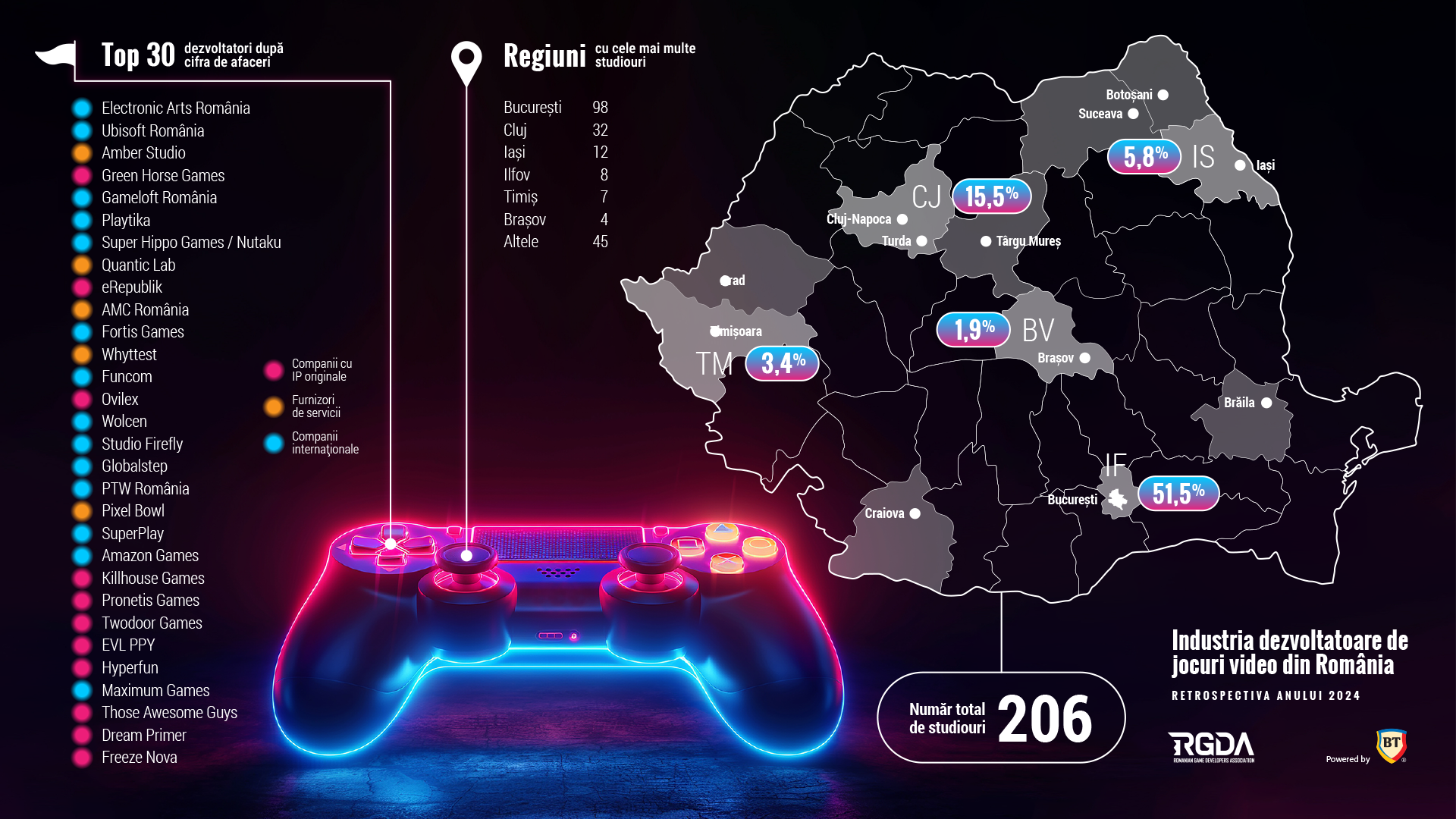 Industria dezvoltatoare de jocuri video din Romania a crescut la 343 milioane euro in 2024